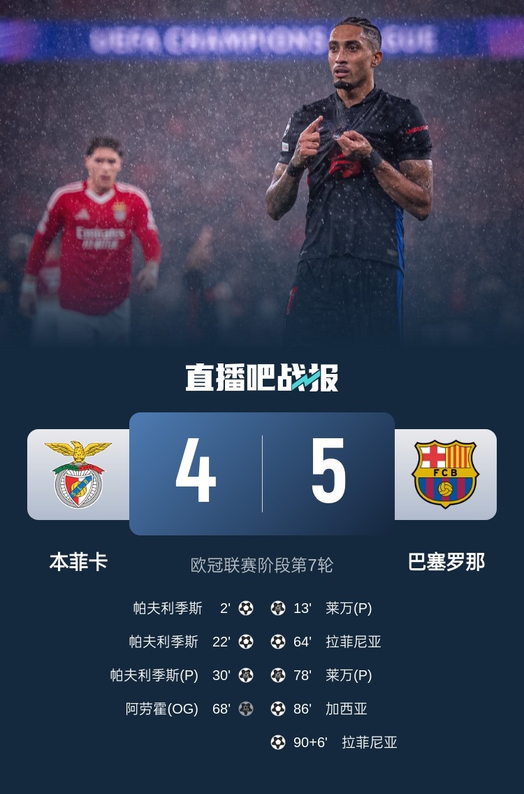  又是互捅局？巴薩、本菲卡歐冠聯(lián)賽階段曾貢獻(xiàn)5-4絕殺名局