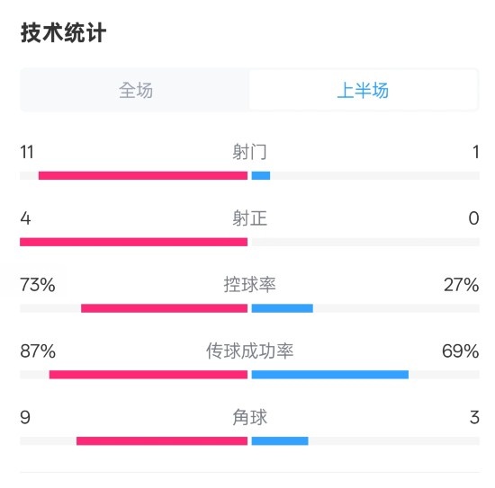 壓制！紅軍半場1-0熱刺數(shù)據(jù)：射門11-1，射正4-0，控球率73%-27%
