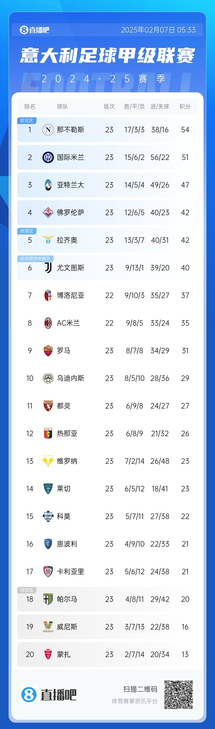  意甲積分榜：國(guó)米2輪不勝落后那不勒斯3分，佛羅倫薩3連勝升第4