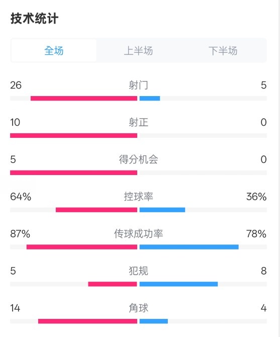  碾壓！利物浦4-0熱刺數(shù)據(jù)：射門(mén)26-5，射正10-0，控球率64%-36%