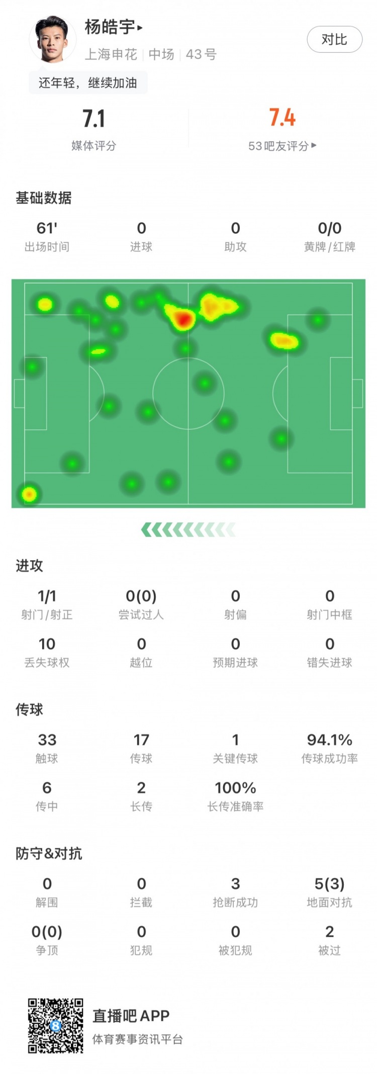  楊皓宇首秀數(shù)據(jù)：首發(fā)出場61分鐘，搶斷3次&丟失球權10次