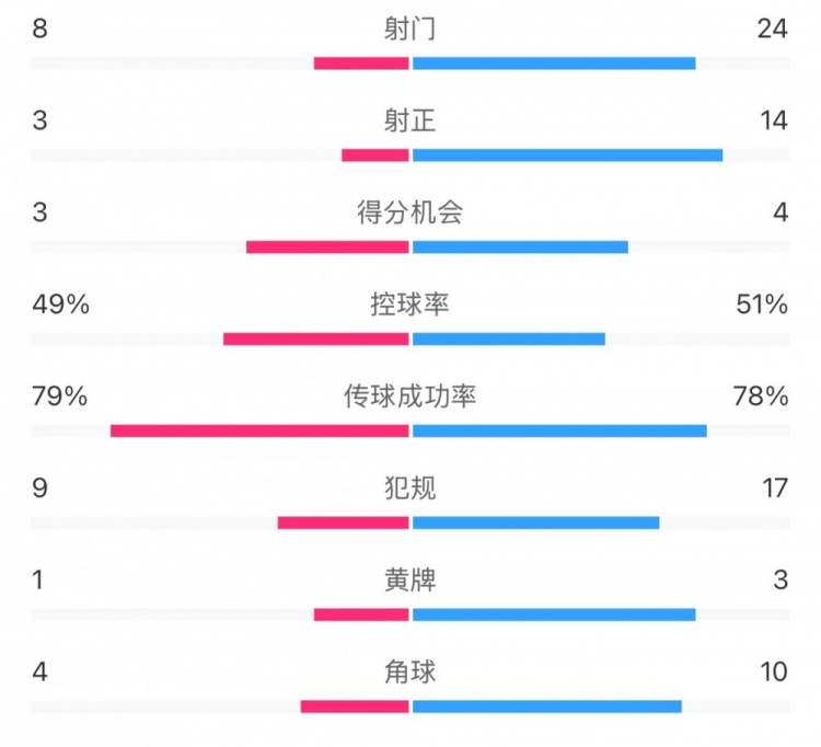  全場(chǎng)數(shù)據(jù)：射門24比8、射正14比3，申花全面壓到海港