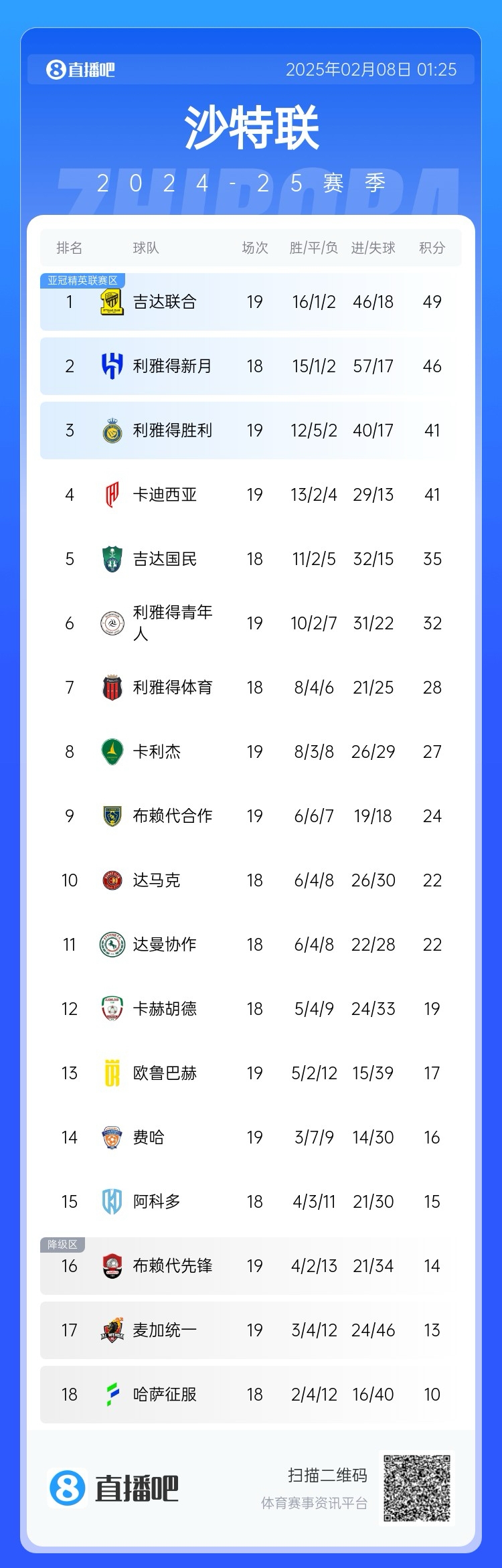  沙特聯(lián)積分榜：利雅得勝利聯(lián)賽四連勝排第3，落后榜首8分