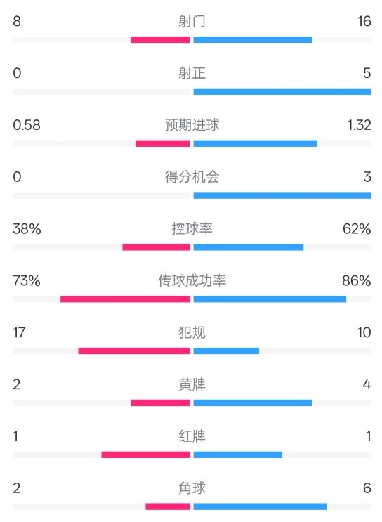  恩波利0-2米蘭全場數(shù)據(jù)：射門8-16，射正0-5，控球率38%-62%