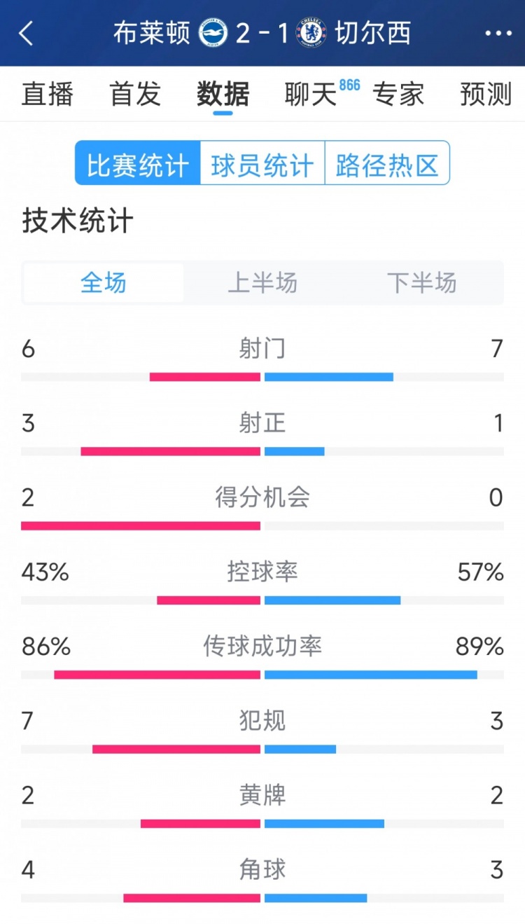  效率差距大，切爾西1-2布萊頓全場數(shù)據(jù)：射門7-6，射正1-3