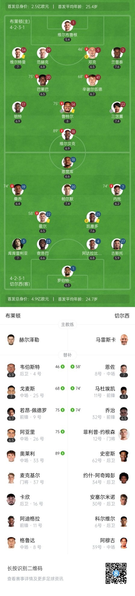  四層大巴人沒了？切爾西足總杯只換3人&1個(gè)小將，替補(bǔ)席全是小孩