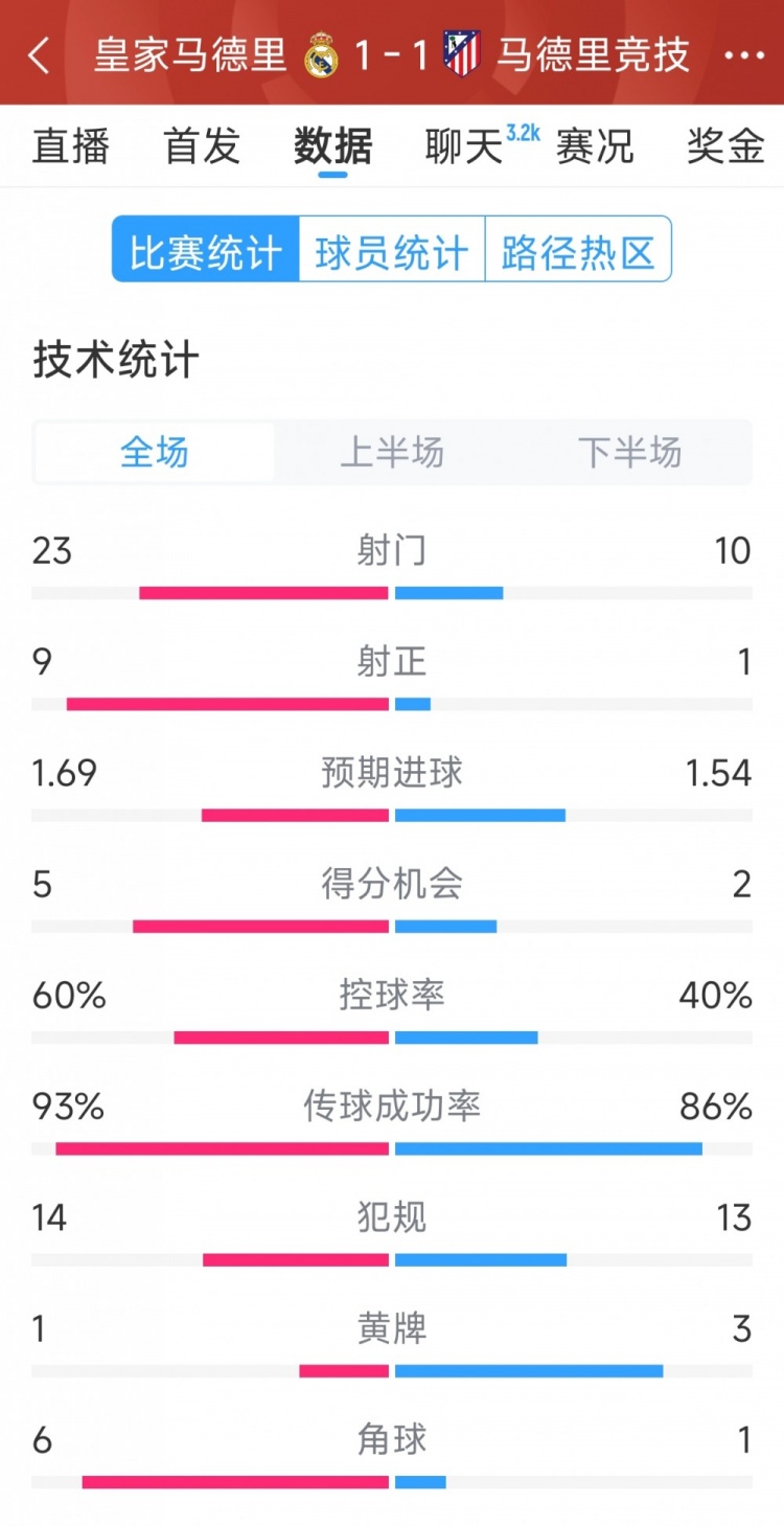  皇馬1-1馬競?cè)珗鰯?shù)據(jù)：射門23-10，射正9-1，得分機會5-2