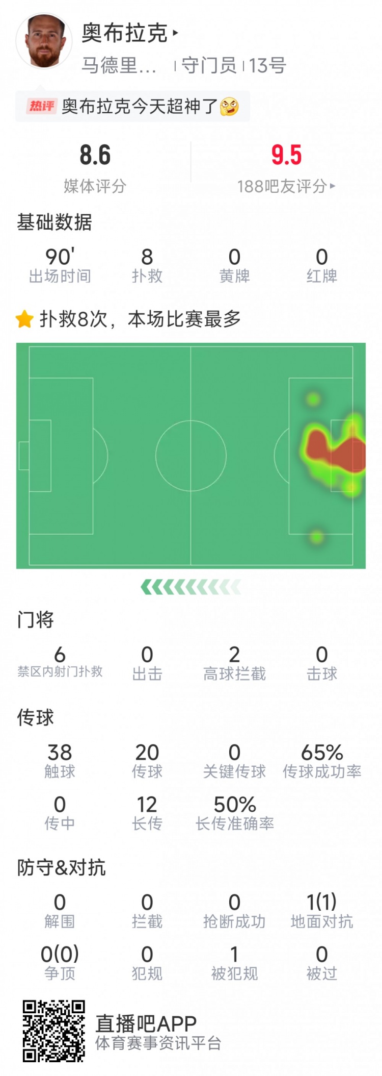  超神發(fā)揮，奧布拉克本場數(shù)據(jù)：8次成功撲救，獲評8.6分