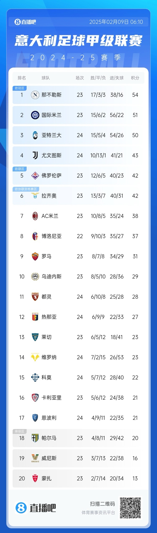  意甲積分榜：那不勒斯領(lǐng)先國米3分，AC米蘭升第七距歐戰(zhàn)區(qū)4分