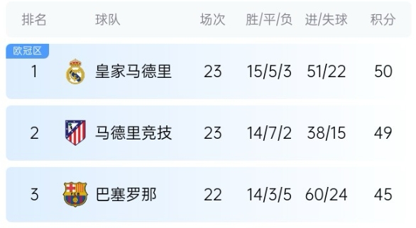  機(jī)會(huì)來了！巴薩少賽1場落后皇馬5分，第35輪還有一場國家德比