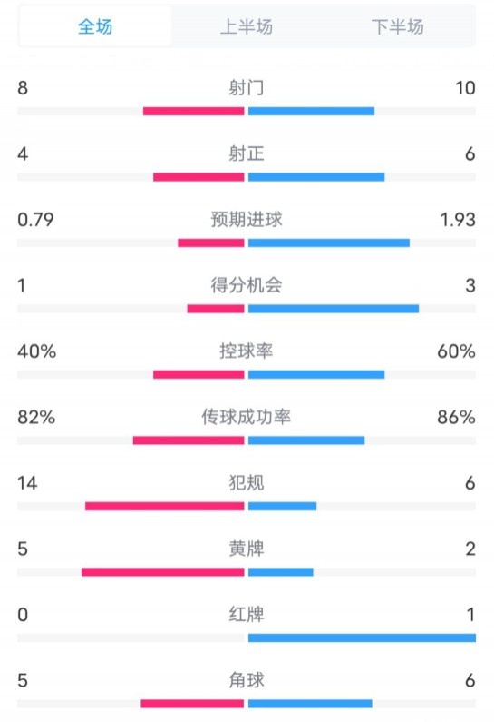  塞維利亞1-4巴薩全場(chǎng)數(shù)據(jù)：射門8-10，射正4-6，控球率40-60%