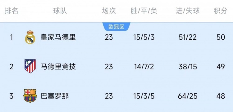  競爭激烈！西甲23輪之后皇薩競只相差2分，2013-2014賽季之后首次