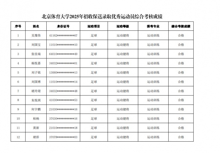 67名球員通過北體大保送錄取初審，王世杰、何宇鵬、王剛在列