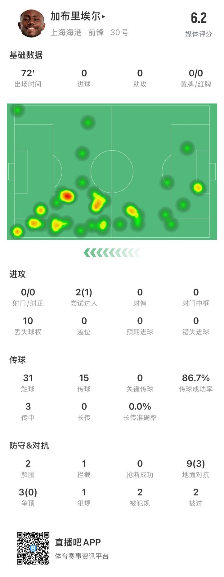  海港外援加布里埃爾對(duì)陣神戶數(shù)據(jù)：72分鐘0射，10次丟失球權(quán)