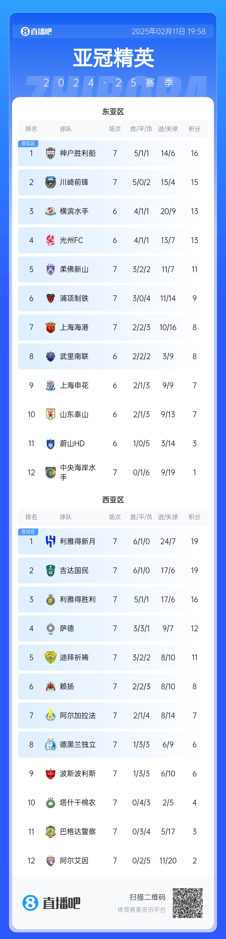  亞冠東亞區(qū)積分榜：海港進(jìn)球多驚險保住第7，神戶、川崎提前晉級