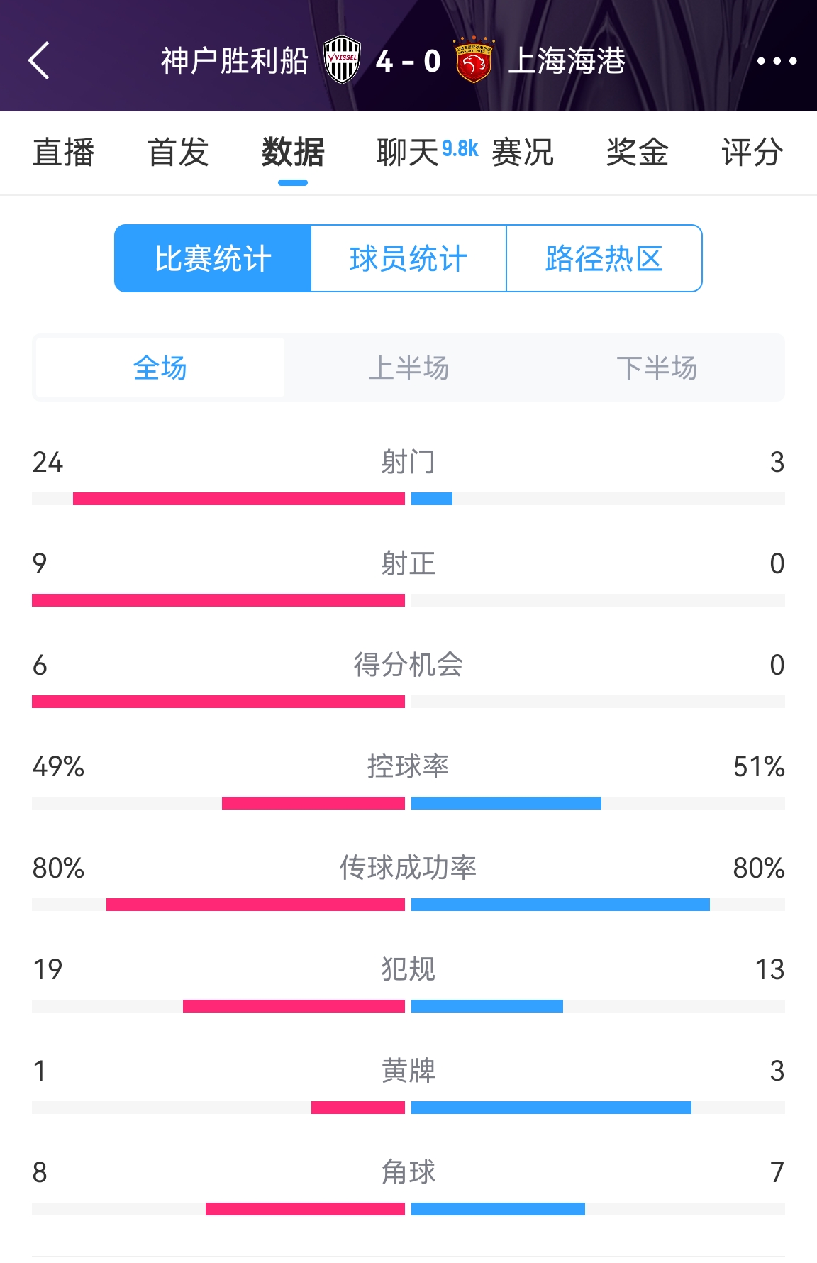  單方面碾壓！海港0-4神戶全場數(shù)據(jù)：射門3-24！射正0-9！