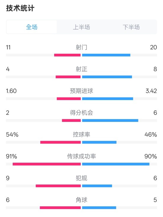  曼城2-3皇馬全場(chǎng)數(shù)據(jù)：射門(mén)11-20，射正4-8，控球率54%-46%