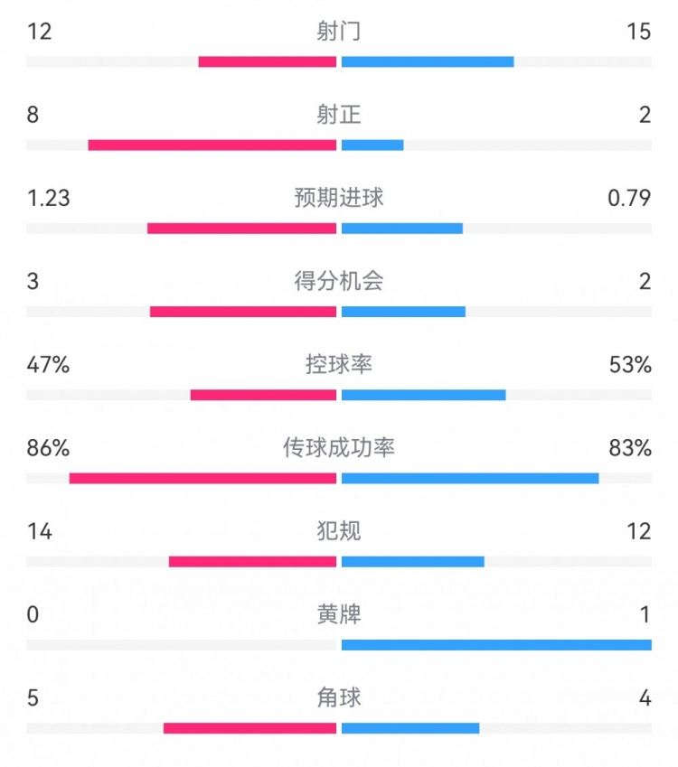  尤文2-1埃因霍溫?cái)?shù)據(jù)：射門12-15，射正8-2，得分機(jī)會(huì)3-2
