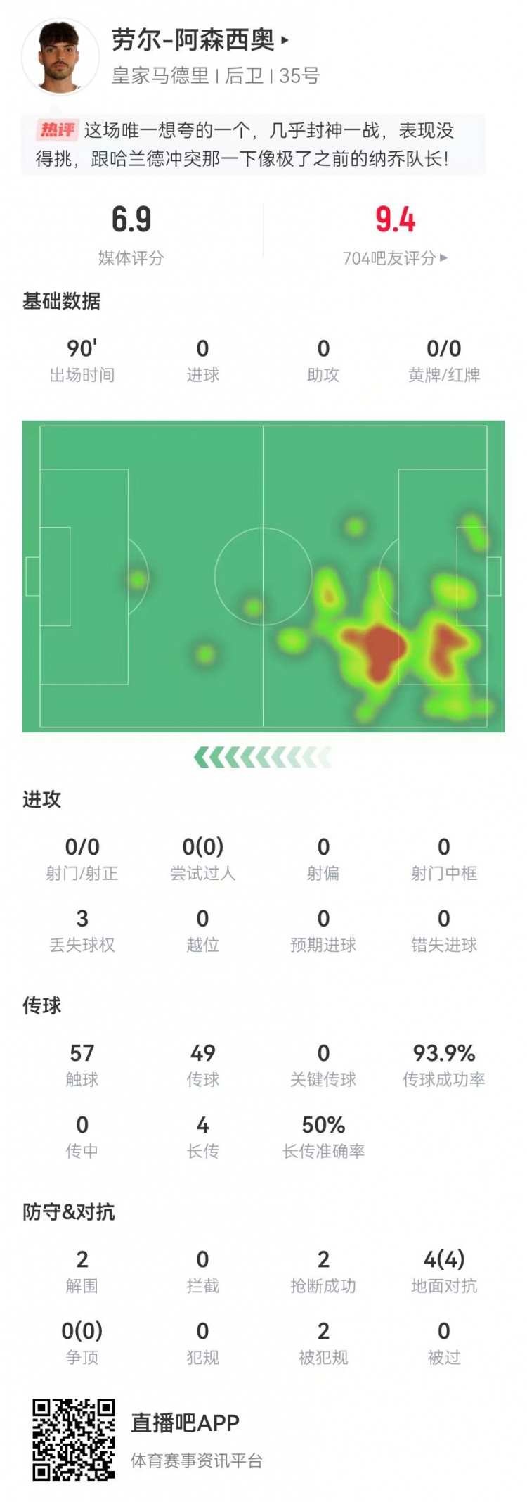  大心臟！勞爾-阿森西奧本場2解圍2搶斷1救險 4對抗4成功+2造犯規(guī)