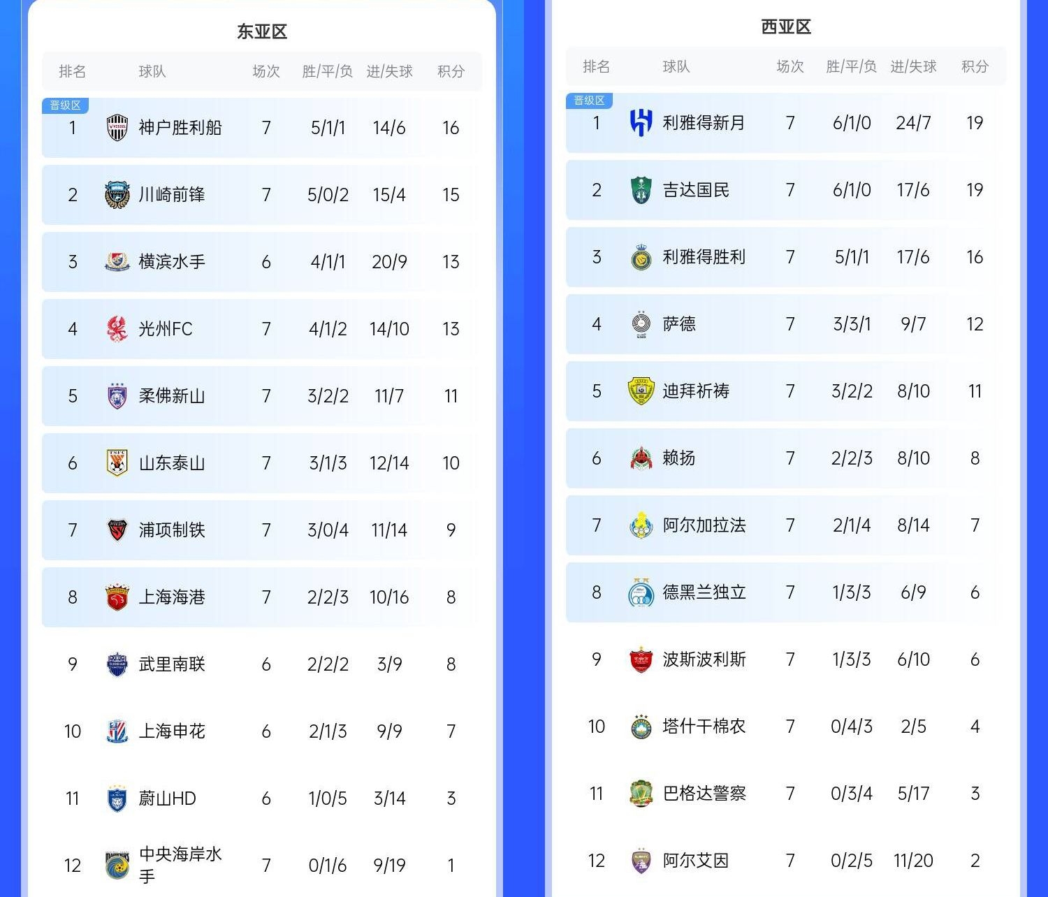  決賽日本vs沙特？亞冠東區(qū)J聯(lián)賽3隊(duì)前三，西區(qū)沙特聯(lián)3隊(duì)斷層領(lǐng)跑
