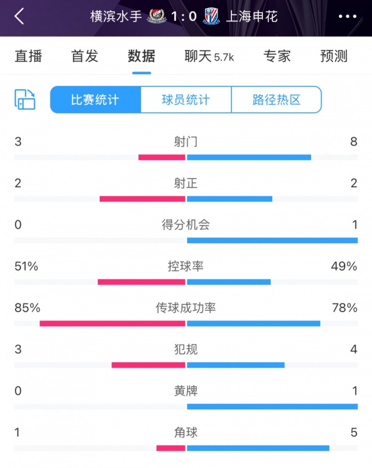  半場(chǎng)數(shù)據(jù)：申花不輸橫濱水手，射門(mén)次數(shù)8比3占優(yōu)&控球五五開(kāi)