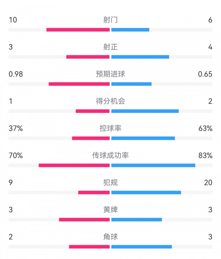  埃弗頓2-2利物浦數(shù)據(jù)：射門10-6，射正3-4，得分機會1-2