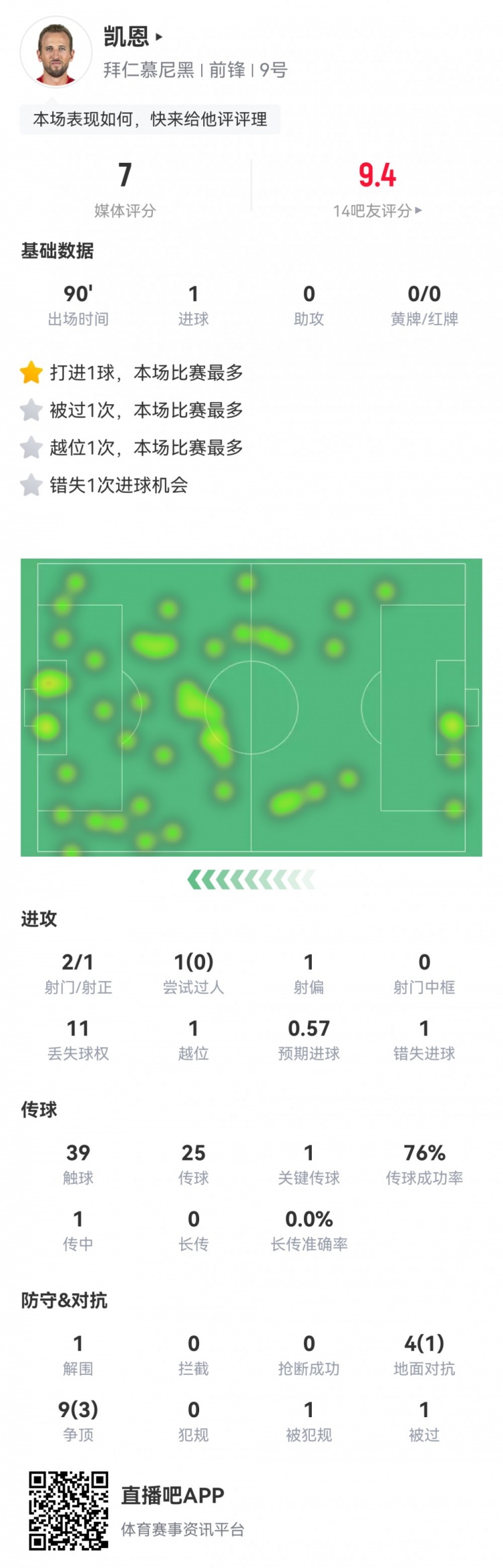  凱恩本場數(shù)據(jù)：2射1正1進球，1次錯失進球，1次關(guān)鍵傳球，評分7分