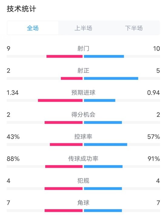  凱爾特人1-2拜仁全場(chǎng)數(shù)據(jù)：射門9-10，射正2-5，控球率43%-57%