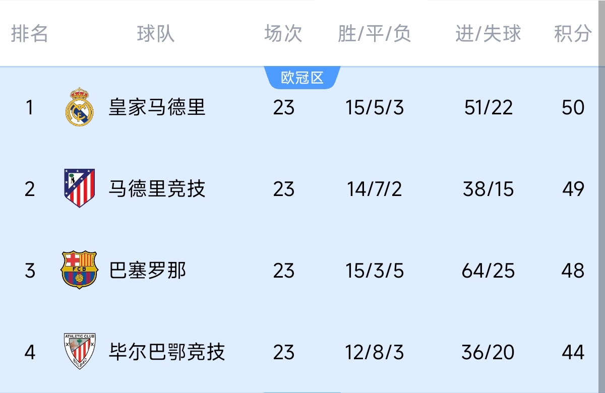  意不意外？五大聯(lián)賽領(lǐng)跑優(yōu)勢：西甲意甲僅1分，英超7德甲8法甲10
