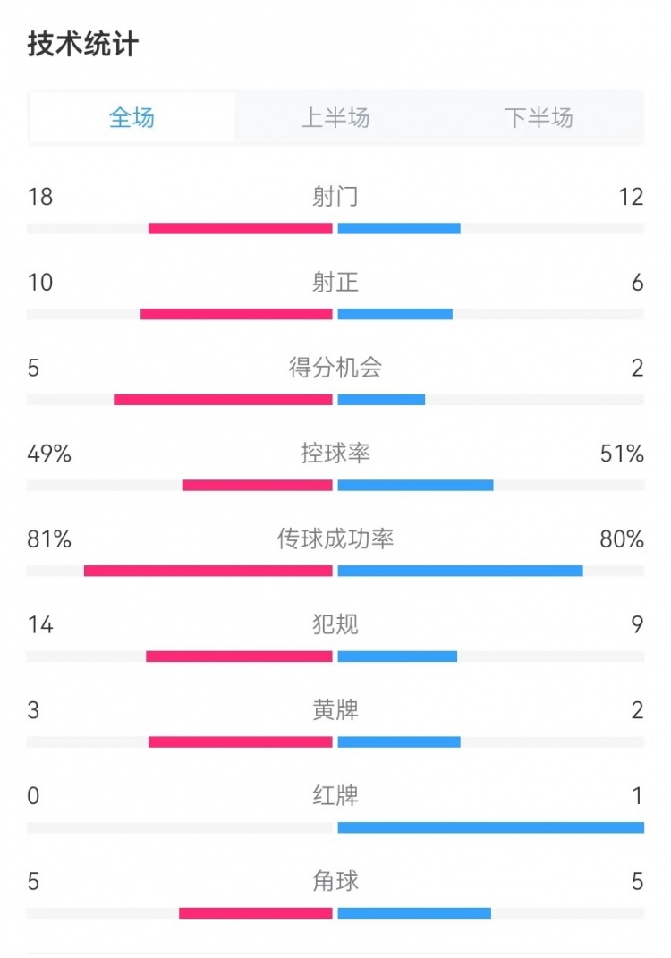  國民vs勝利全場(chǎng)數(shù)據(jù)：射門18-12、射正10-6、得分機(jī)會(huì)5-2