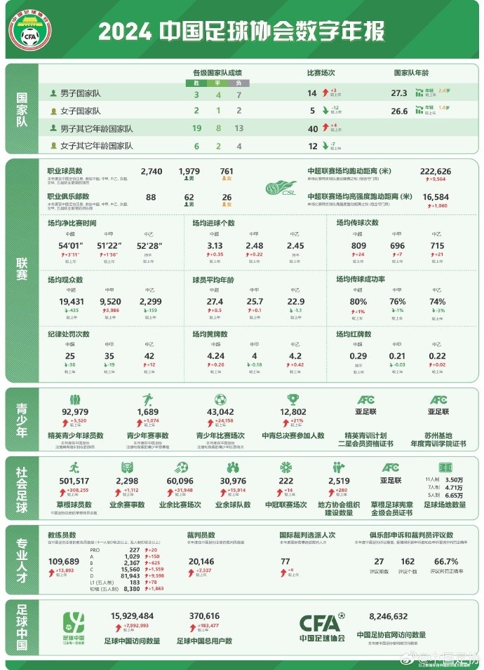  記者談中國(guó)足協(xié)數(shù)字年報(bào)：數(shù)字感覺很真實(shí)，和日韓肯定有差距