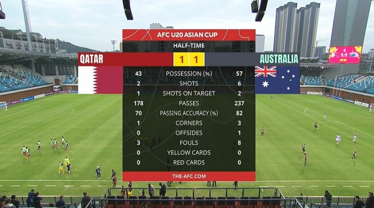  國青同組對手！半場-卡塔爾U20暫1-1澳大利亞U20