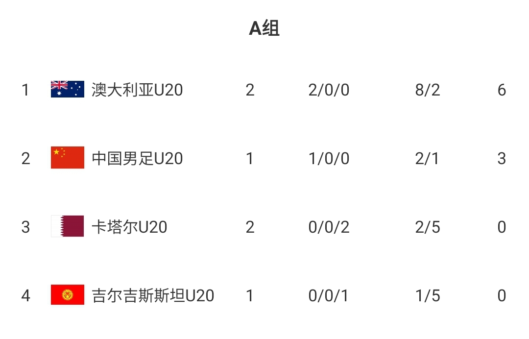 U20國(guó)青贏球即提前出線！積分榜：澳大利亞6分第一，卡塔爾0分第3
