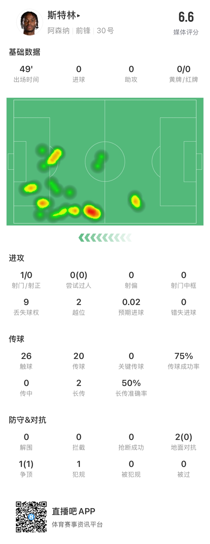  斯特林半場數(shù)據(jù)：9次丟失球權(quán)1次射門，2次越位，傳球成功率75%