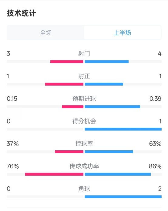  藍狐半場暫0-0阿森納數(shù)據(jù)：射門3-4，射正1-1，控球率37%-63%