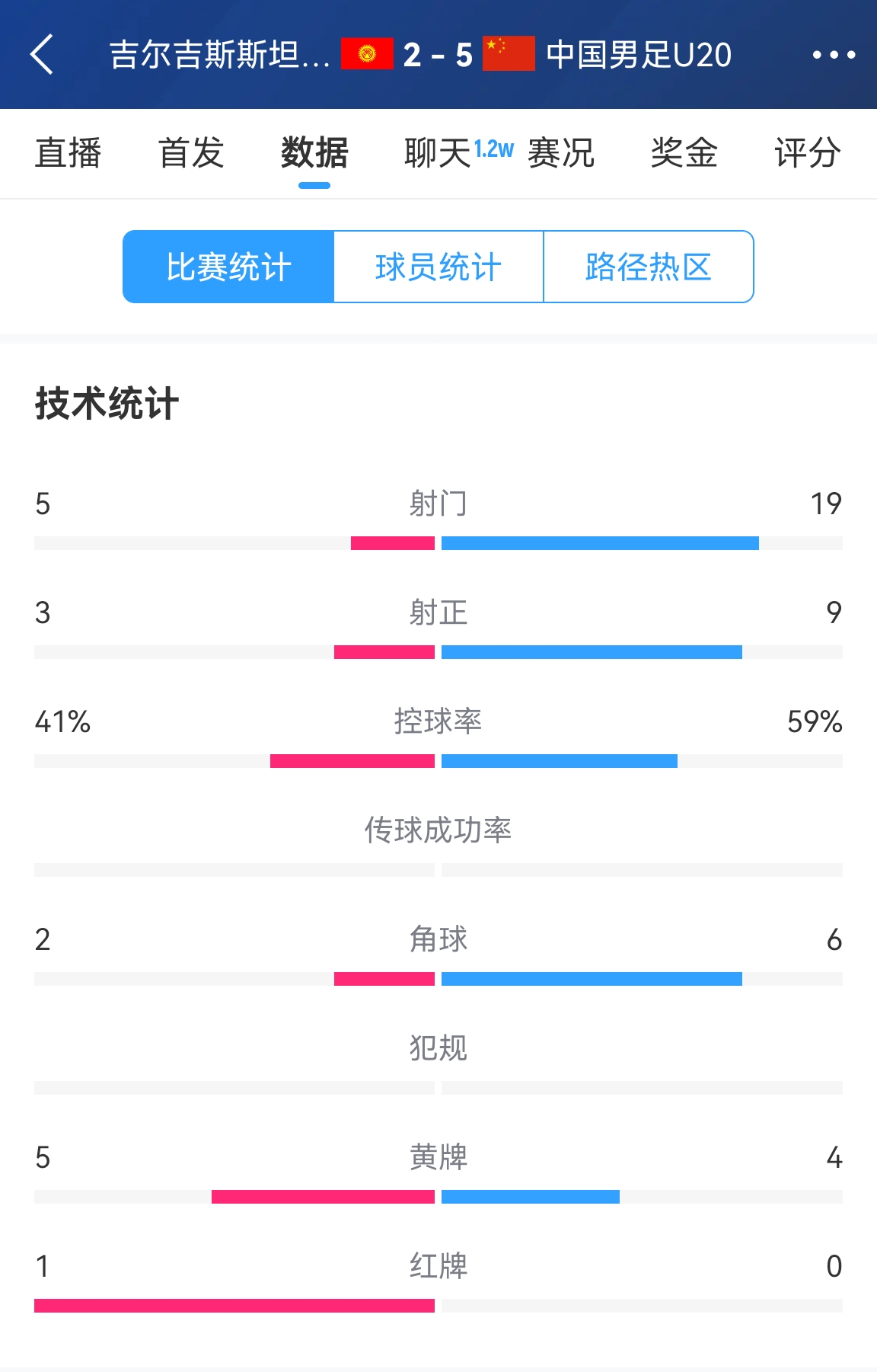  碾壓！國青5比2吉爾吉斯斯坦數(shù)據(jù)：控球率59%-41%，射門19-5