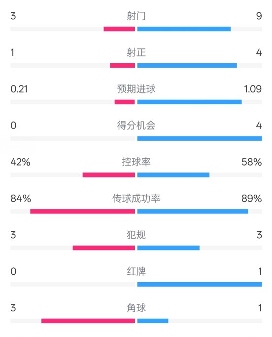  奧薩蘇納半場0-1皇馬數(shù)據(jù)：射門3-9，犯規(guī)3-3，紅牌0-1