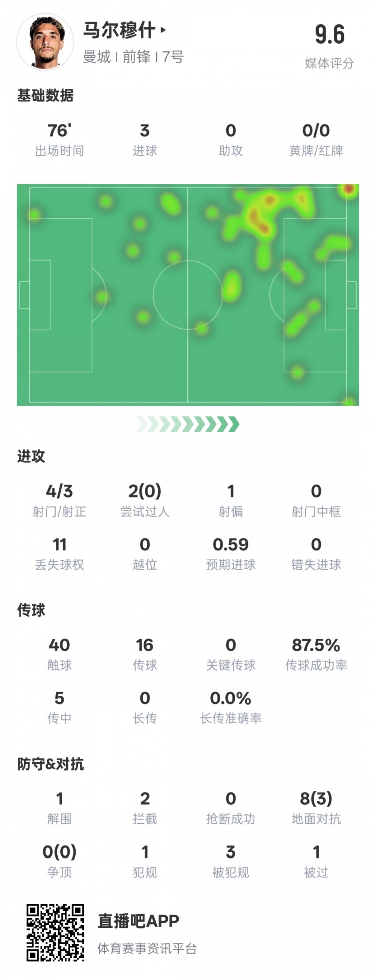  馬爾穆什本場比賽數(shù)據(jù)：3射正3進(jìn)球&1解圍2攔截，評分9.6