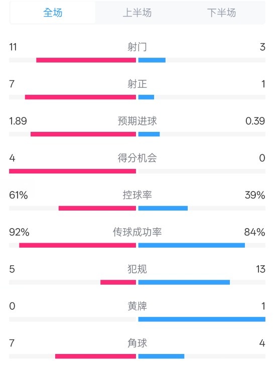  壓制！曼城4-0紐卡全場數據：射門11-3，射正7-1，控球率61%-39%