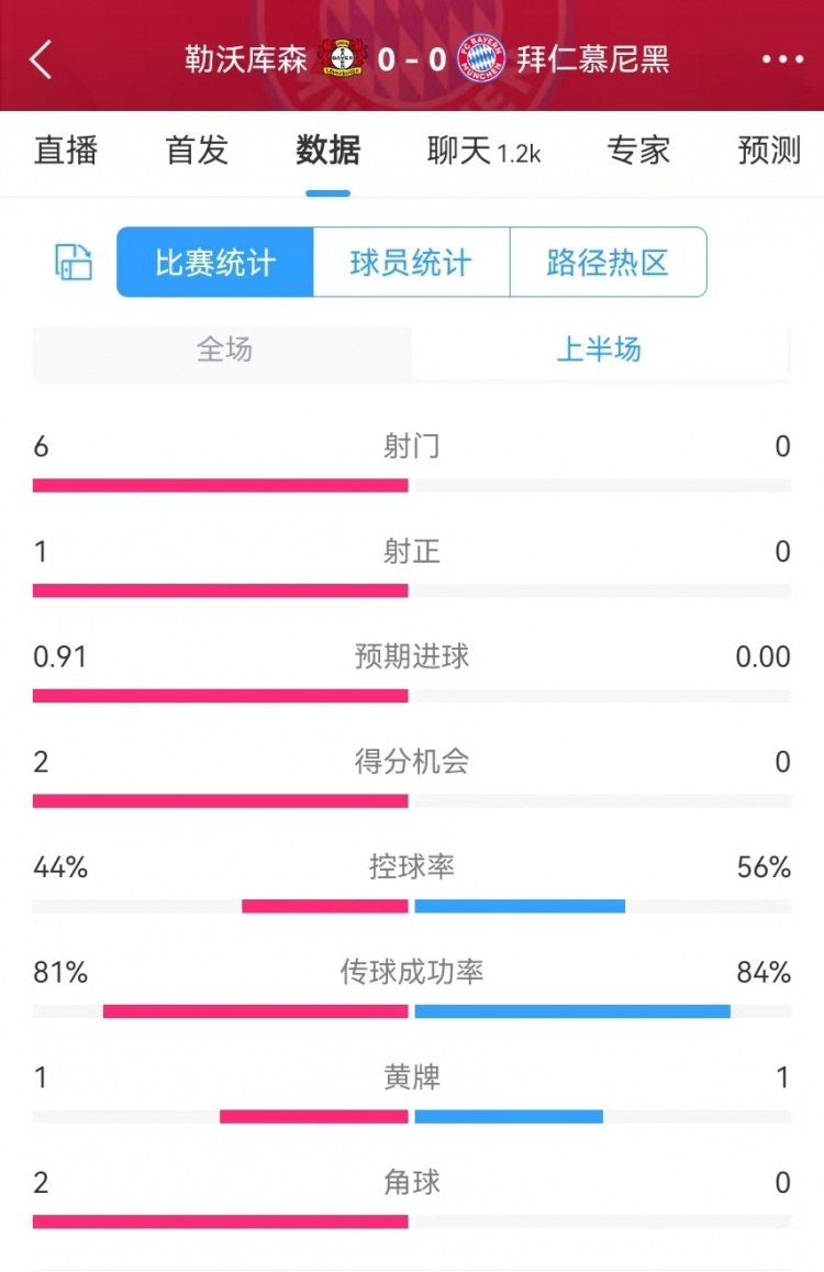  碾壓！拜仁半場0射門，藥廠半場射門6、得分機(jī)會(huì)2、預(yù)期進(jìn)球0.91