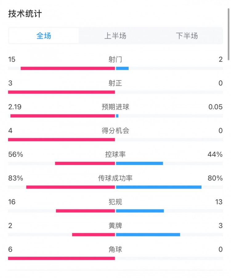  藥廠0-0拜仁全場數(shù)據(jù)：射門15-2，射正3-0，得分機(jī)會4-0