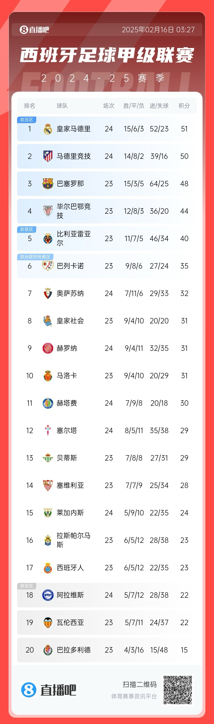  前二皆平！西甲積分：皇馬51分第一 馬競50分第二 巴薩取勝將登頂