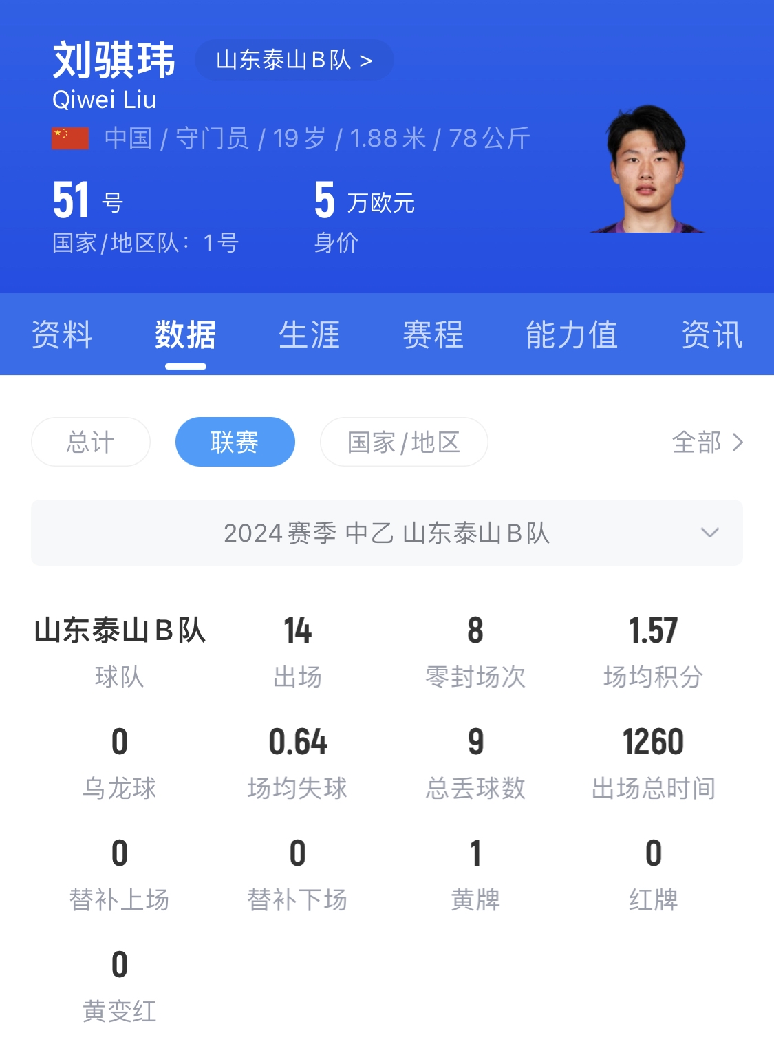  有腳下、有自信！國(guó)青門將劉騏瑋門晃倒上搶的對(duì)手
