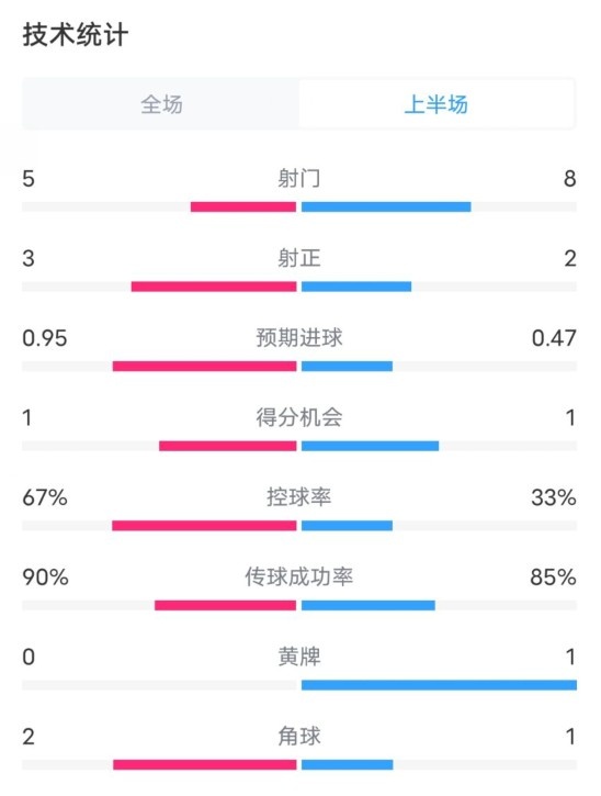  熱刺1-0曼聯(lián)半場(chǎng)數(shù)據(jù)：射門5-8，射正3-2，控球率67%-33%