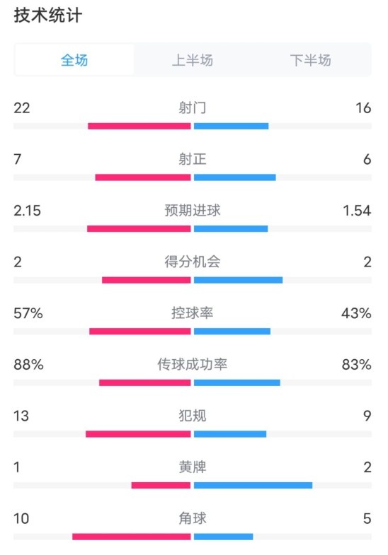  熱刺1-0曼聯(lián)全場數(shù)據(jù)：射門22-16，射正7-6，控球率57%-43%