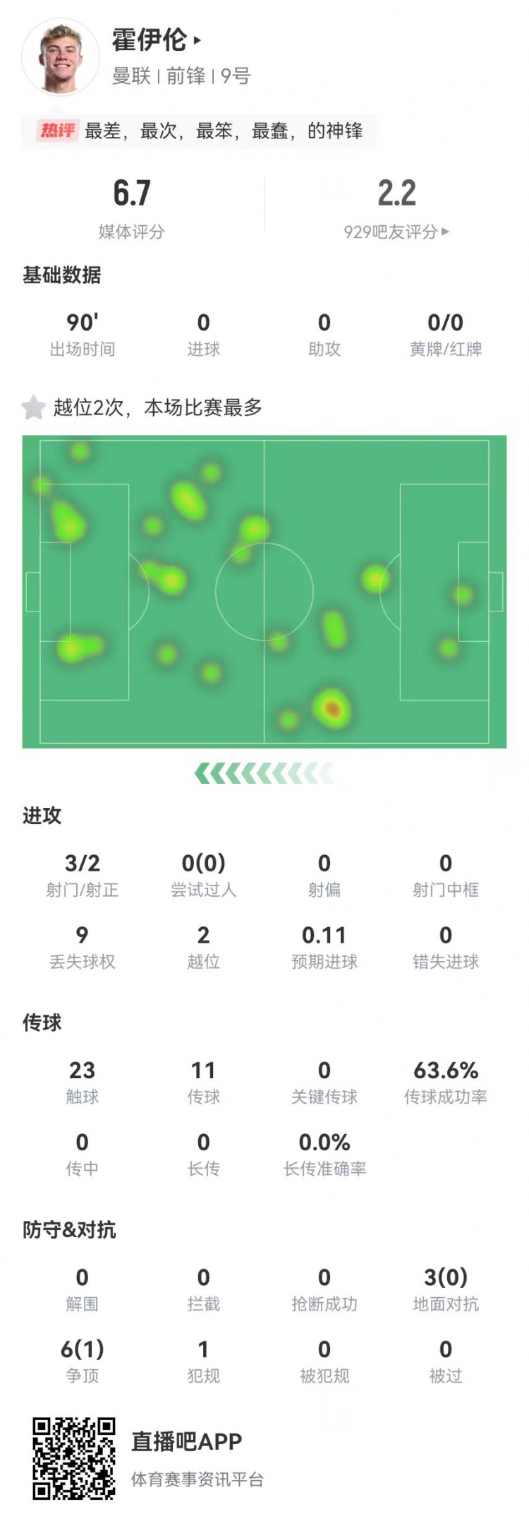  這是大中鋒？霍伊倫本場3射2正 9對抗僅1成功+2越位 獲評6.7分