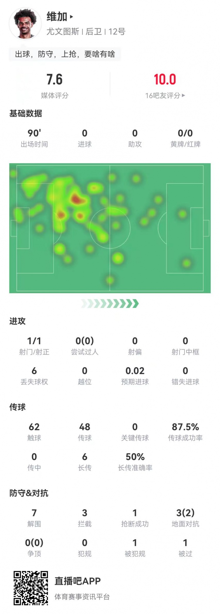  定海神針！維加本場0犯規(guī)7解圍3攔截 6長傳3成功 獲7.6分全隊最高