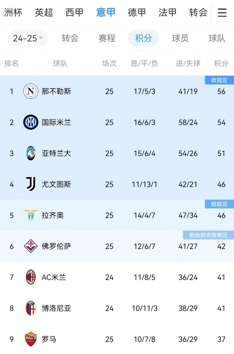  你剎我停！意甲前二本月7戰(zhàn)共1勝：那不勒斯3輪3分、國米4輪4分