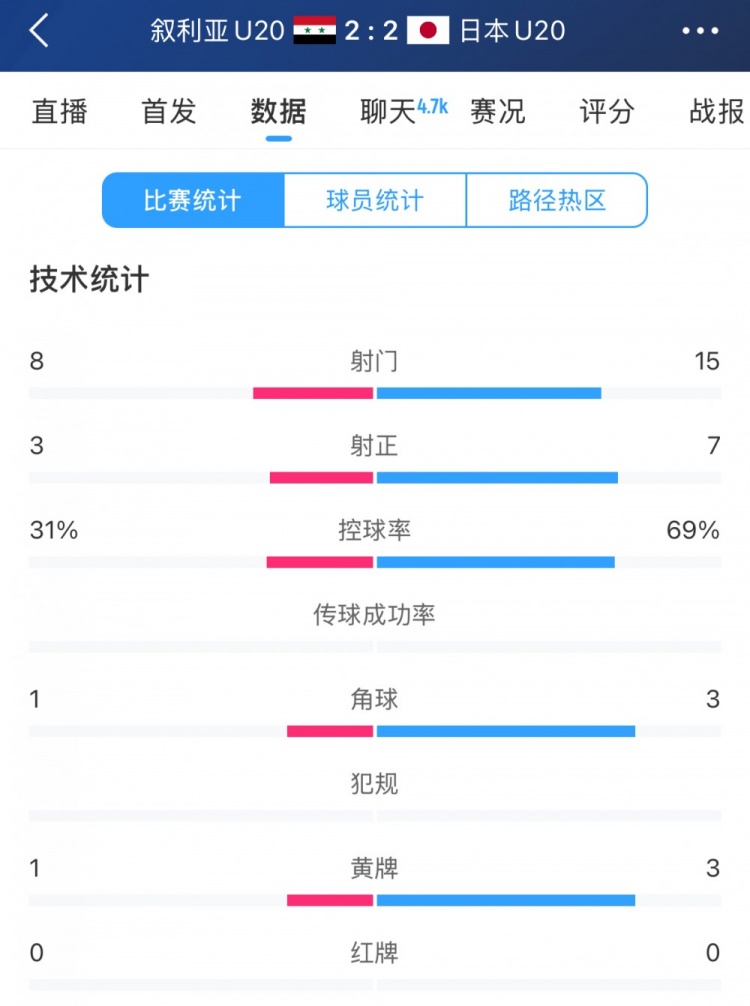  得勢不得勝，日本vs敘利亞全場數(shù)據(jù)：控球73開，射門是對手近2倍