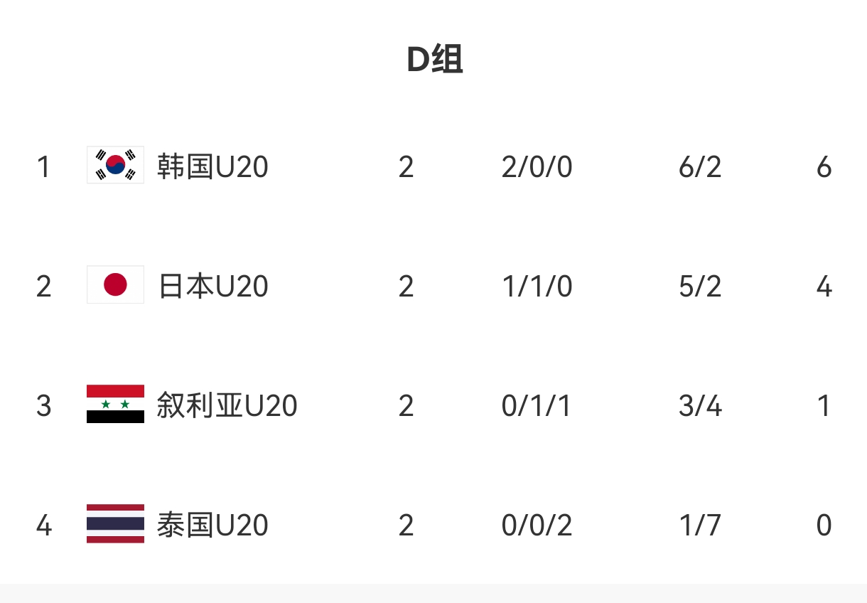  U20亞洲杯D組出線形勢(shì)：日本末輪不敗即晉級(jí)，敘利亞需大勝泰國(guó)